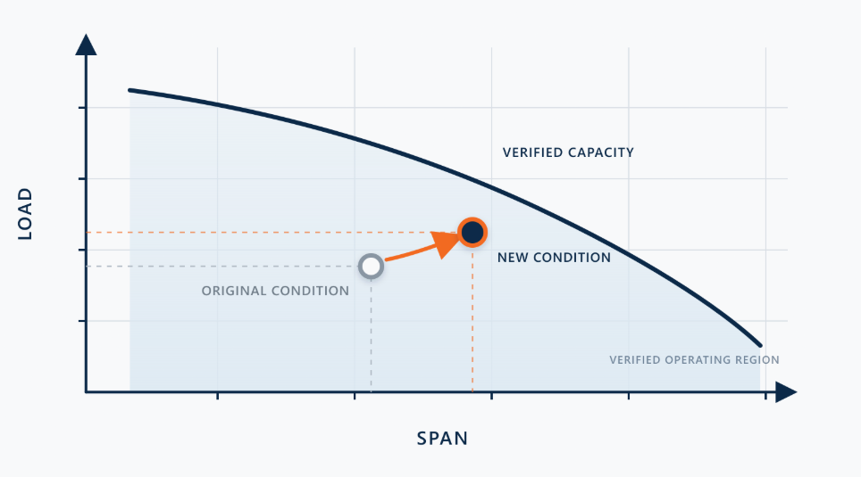 load vs span graph