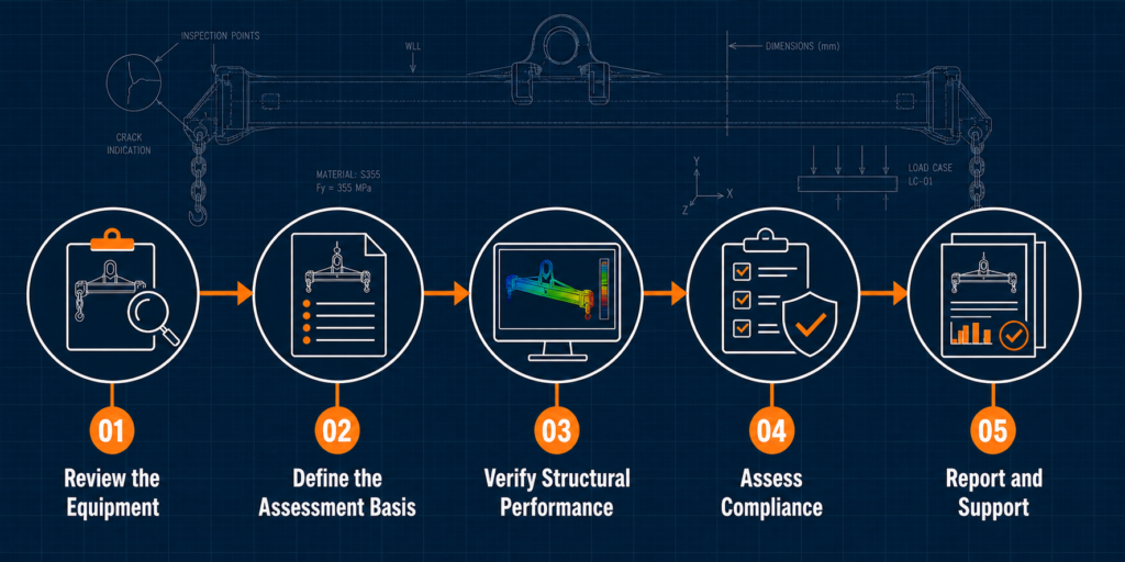Existing Lifting Equipment Verification & Compliance salmev existing lifting equipment workflow