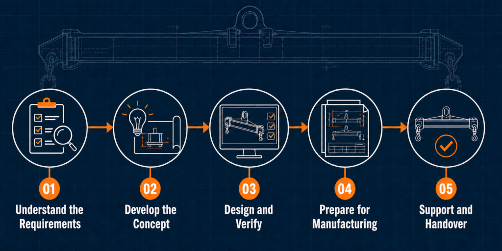 Custom Design of Lifting Equipment salmev lifting equipment workflow
